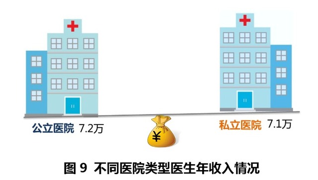 收入证明_私立 医生 收入