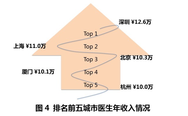收入证明_厦门医生收入