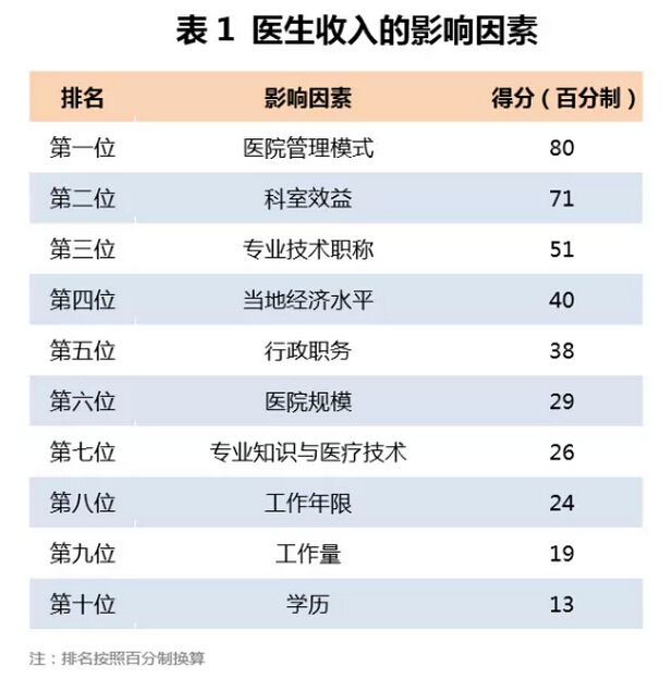 收入证明_医生 收入 报告
